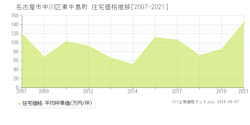 東中島町(名古屋市中川区)の住宅価格推移グラフ(坪単価)[2007-2021年]