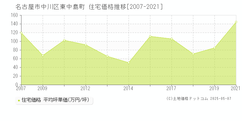 名古屋市中川区東中島町の住宅価格推移グラフ 