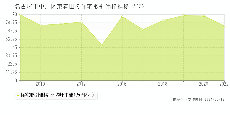 名古屋市中川区東春田の住宅価格推移グラフ 
