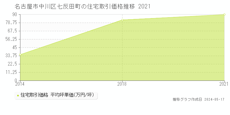 名古屋市中川区七反田町の住宅価格推移グラフ 