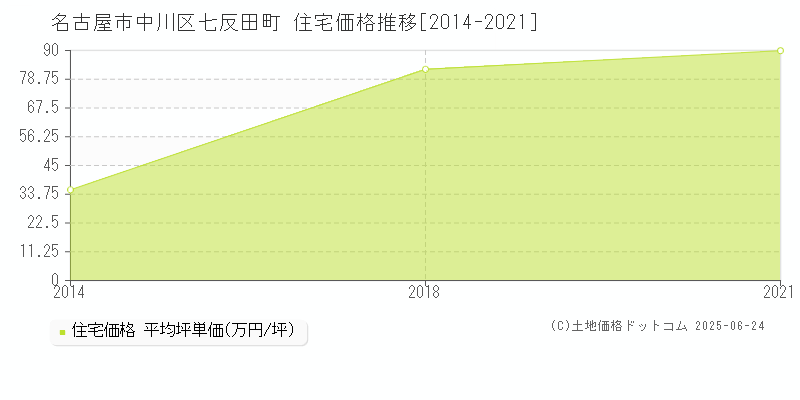 七反田町(名古屋市中川区)の住宅価格推移グラフ(坪単価)[2014-2021年]
