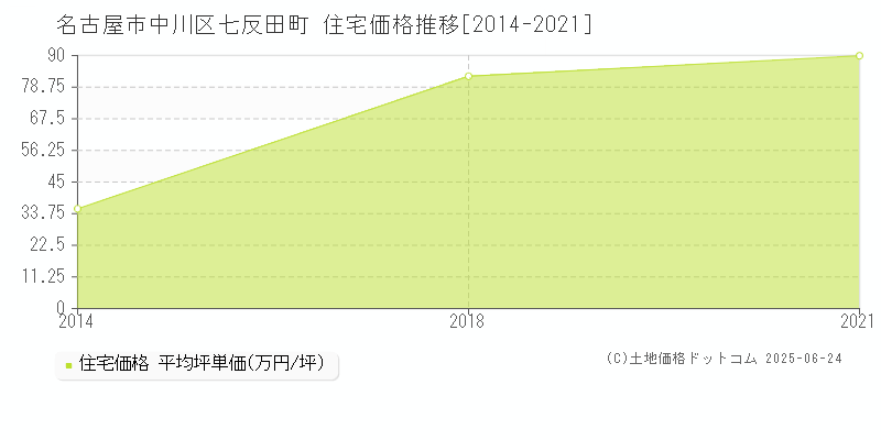 名古屋市中川区七反田町の住宅価格推移グラフ 