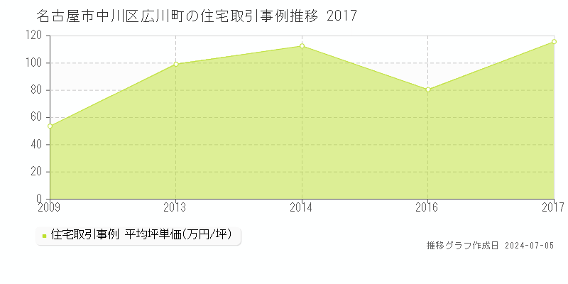 名古屋市中川区広川町の住宅価格推移グラフ 