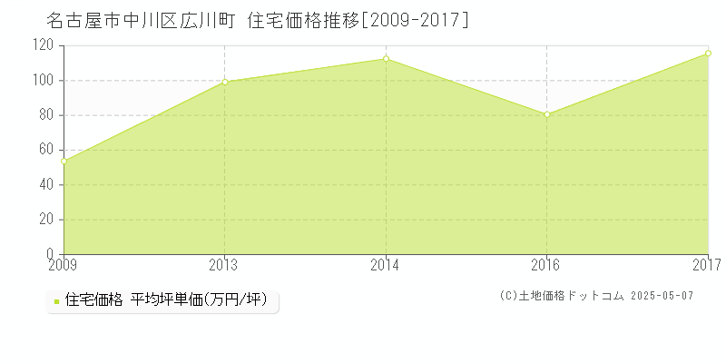 広川町(名古屋市中川区)の住宅価格推移グラフ(坪単価)[2009-2017年]
