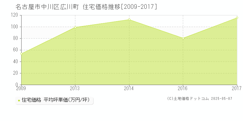 名古屋市中川区広川町の住宅価格推移グラフ 