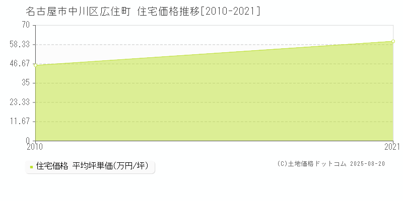 広住町(名古屋市中川区)の住宅価格推移グラフ(坪単価)[2010-2021年]