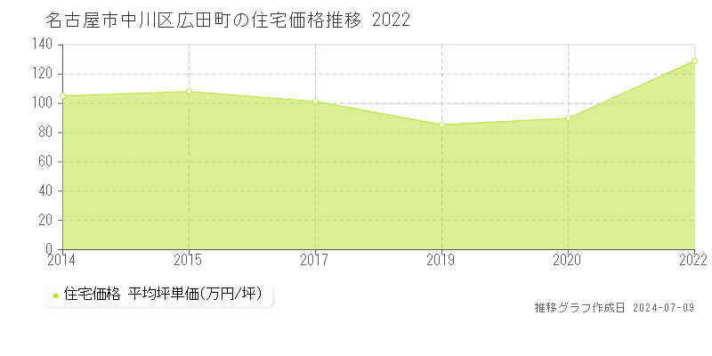 名古屋市中川区広田町の住宅価格推移グラフ 
