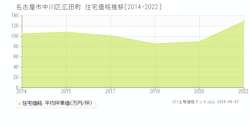 名古屋市中川区広田町の住宅価格推移グラフ 