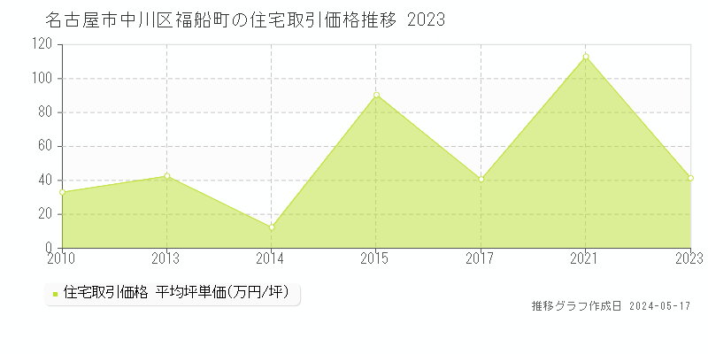 名古屋市中川区福船町の住宅価格推移グラフ 