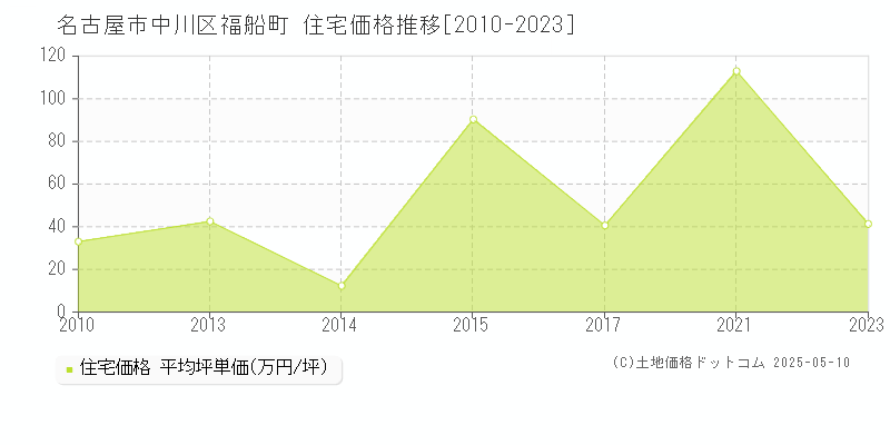 福船町(名古屋市中川区)の住宅価格推移グラフ(坪単価)[2010-2023年]