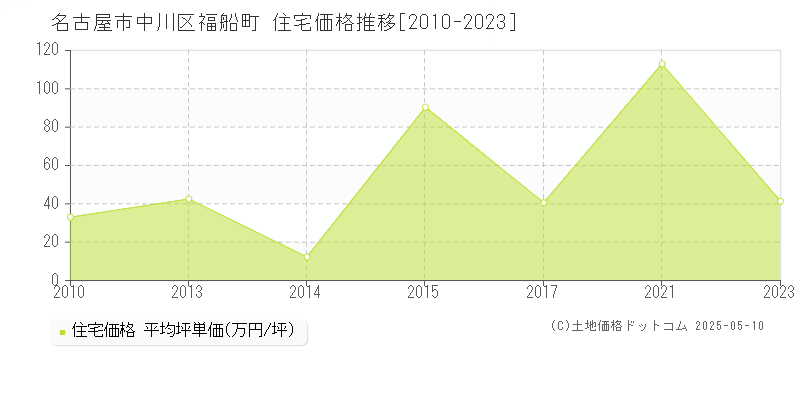 名古屋市中川区福船町の住宅価格推移グラフ 