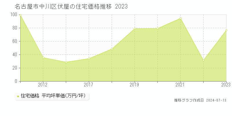 名古屋市中川区伏屋の住宅価格推移グラフ 