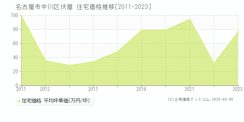 名古屋市中川区伏屋の住宅価格推移グラフ 