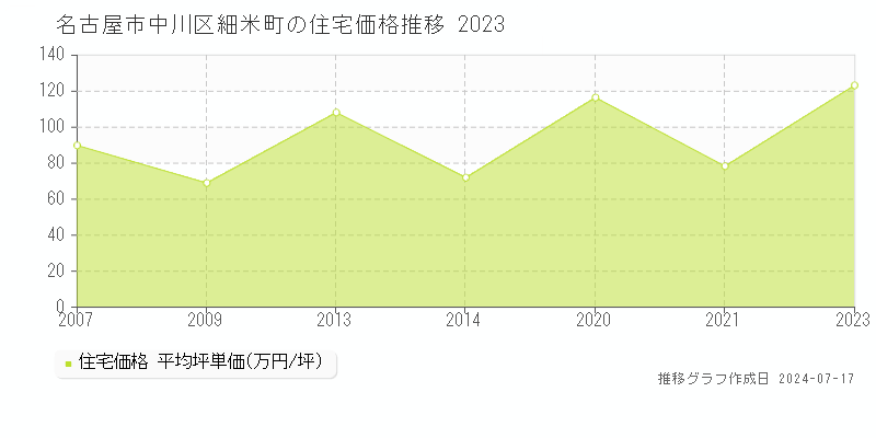 名古屋市中川区細米町の住宅価格推移グラフ 