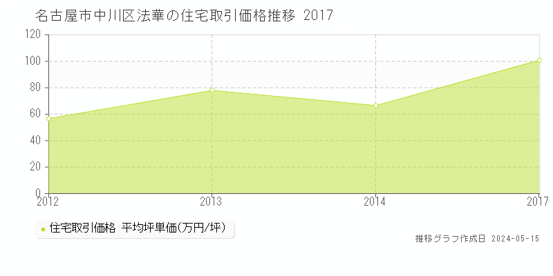 名古屋市中川区法華の住宅価格推移グラフ 