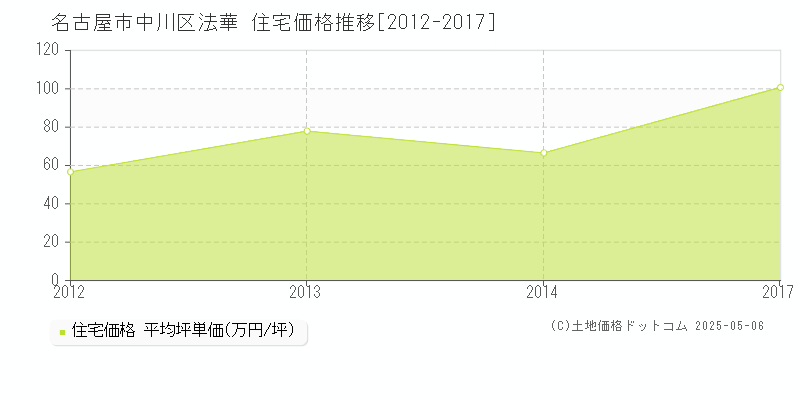 法華(名古屋市中川区)の住宅価格推移グラフ(坪単価)[2012-2017年]