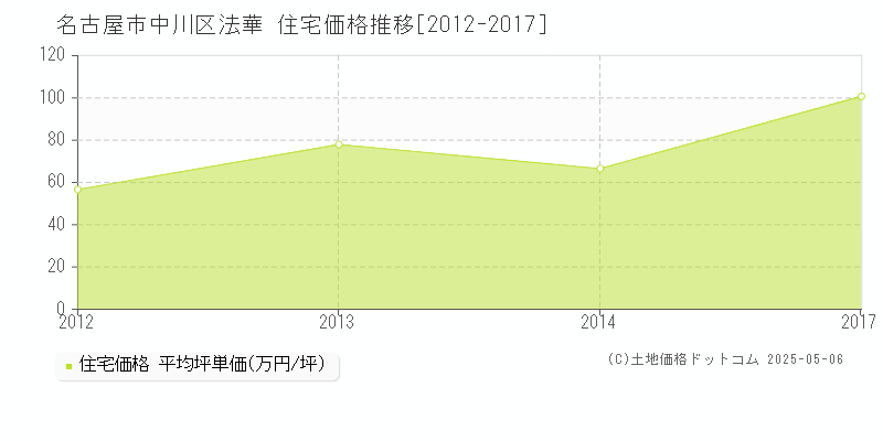 名古屋市中川区法華の住宅価格推移グラフ 