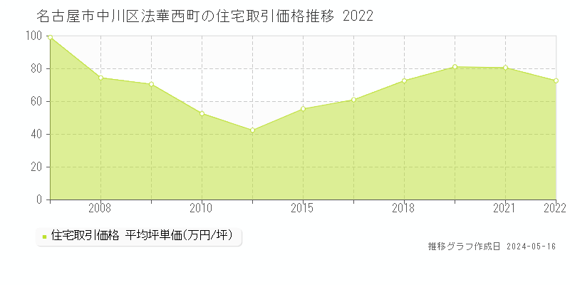 名古屋市中川区法華西町の住宅価格推移グラフ 