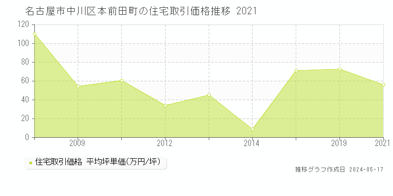 名古屋市中川区本前田町の住宅価格推移グラフ 