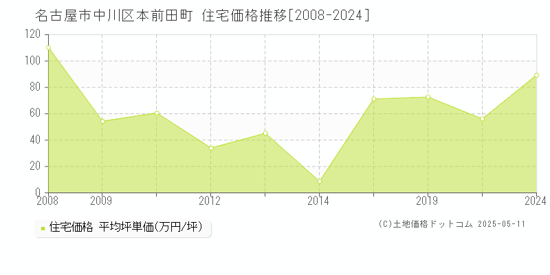 本前田町(名古屋市中川区)の住宅価格推移グラフ(坪単価)[2008-2024年]