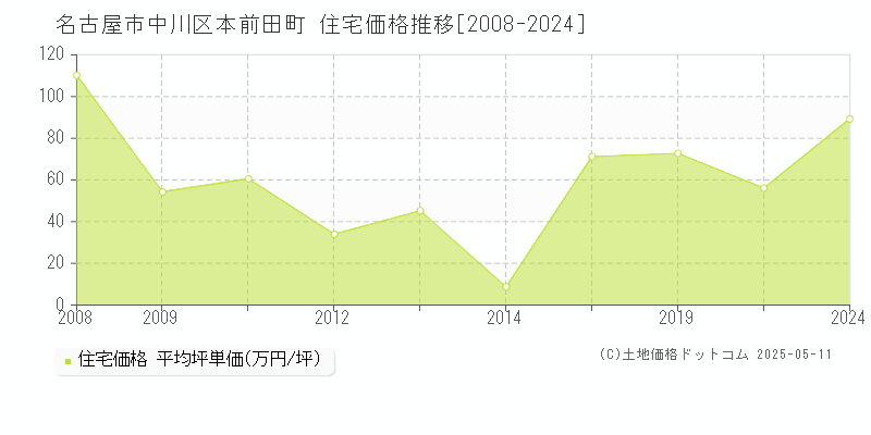 名古屋市中川区本前田町の住宅価格推移グラフ 