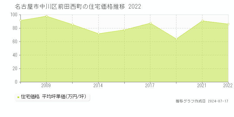名古屋市中川区前田西町の住宅価格推移グラフ 
