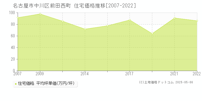 名古屋市中川区前田西町の住宅価格推移グラフ 