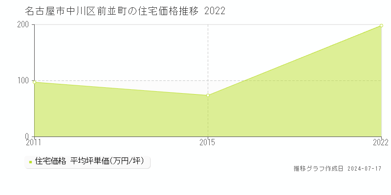 名古屋市中川区前並町の住宅価格推移グラフ 