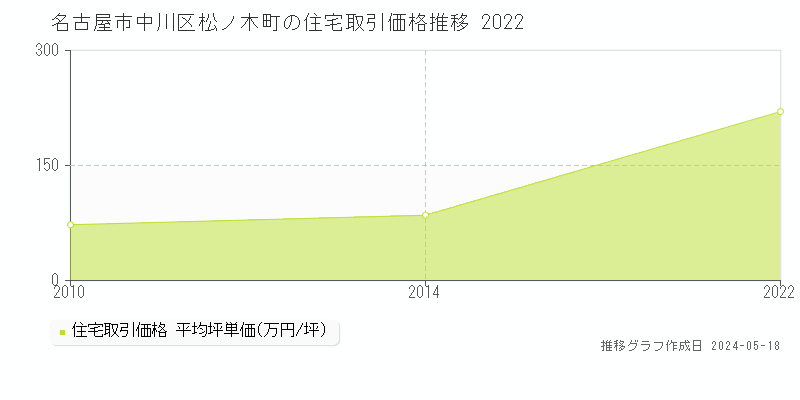 名古屋市中川区松ノ木町の住宅価格推移グラフ 