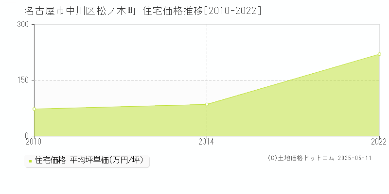 松ノ木町(名古屋市中川区)の住宅価格推移グラフ(坪単価)[2010-2022年]