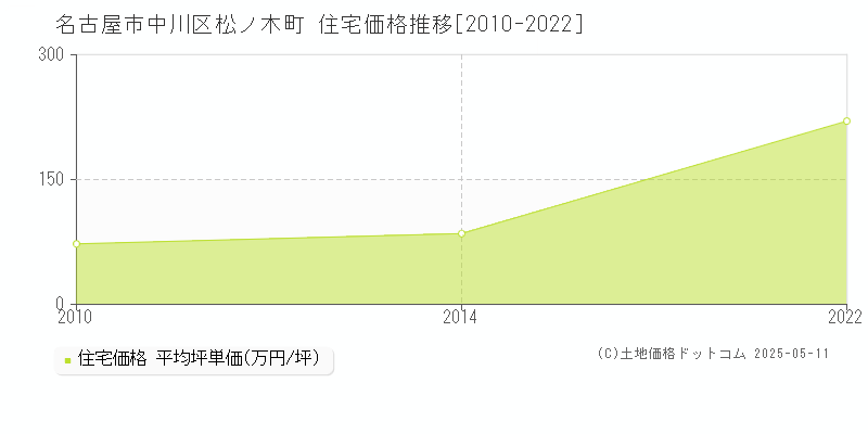 名古屋市中川区松ノ木町の住宅価格推移グラフ 