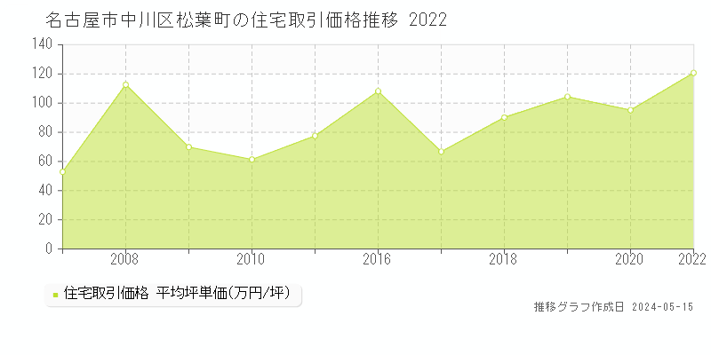 名古屋市中川区松葉町の住宅価格推移グラフ 