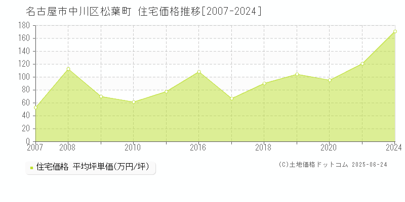 松葉町(名古屋市中川区)の住宅価格推移グラフ(坪単価)[2007-2024年]