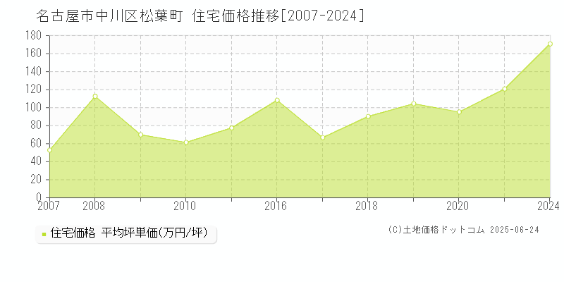 名古屋市中川区松葉町の住宅価格推移グラフ 