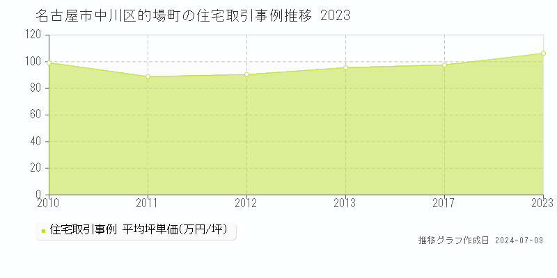 名古屋市中川区的場町の住宅価格推移グラフ 