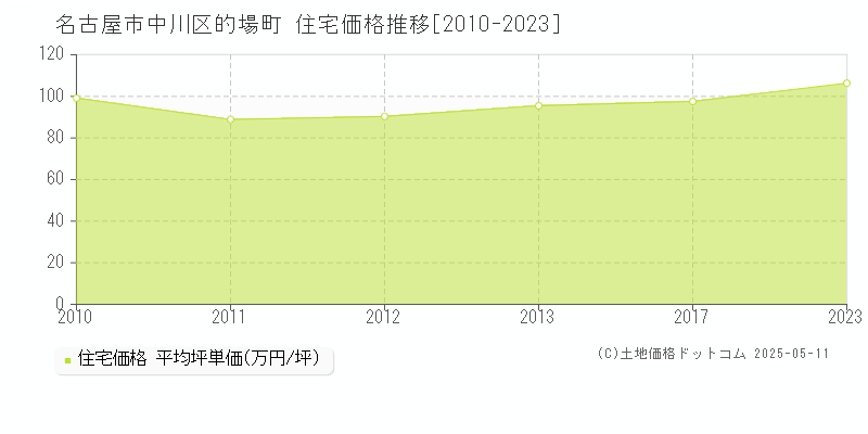的場町(名古屋市中川区)の住宅価格推移グラフ(坪単価)[2010-2023年]