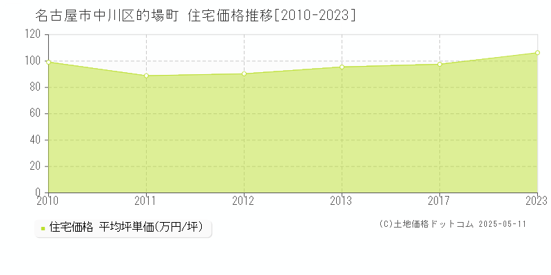 名古屋市中川区的場町の住宅価格推移グラフ 