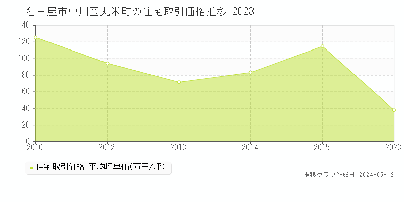 名古屋市中川区丸米町の住宅価格推移グラフ 