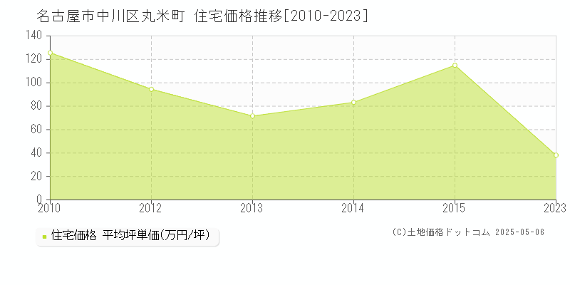 丸米町(名古屋市中川区)の住宅価格推移グラフ(坪単価)[2010-2023年]