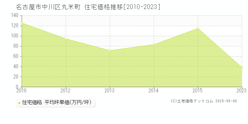 名古屋市中川区丸米町の住宅価格推移グラフ 