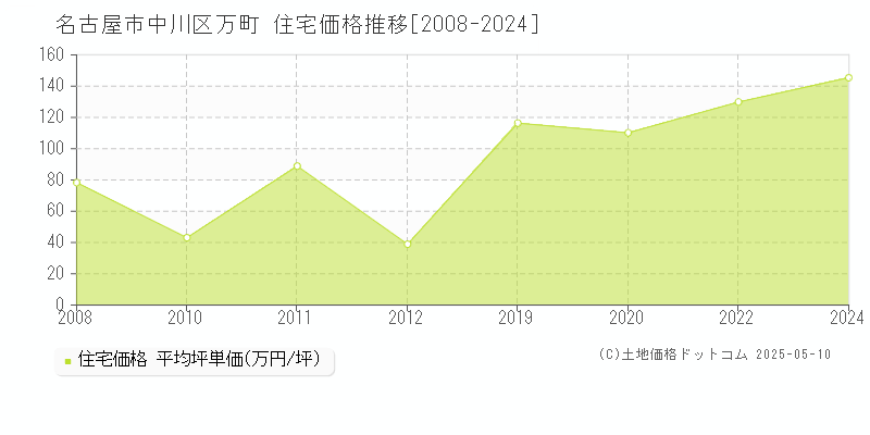 万町(名古屋市中川区)の住宅価格推移グラフ(坪単価)[2008-2024年]
