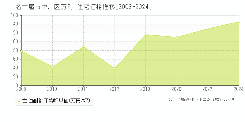 名古屋市中川区万町の住宅価格推移グラフ 