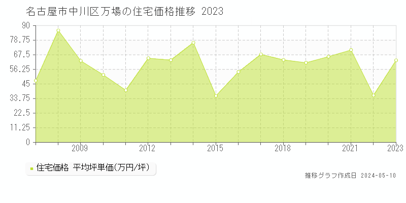 名古屋市中川区万場の住宅価格推移グラフ 