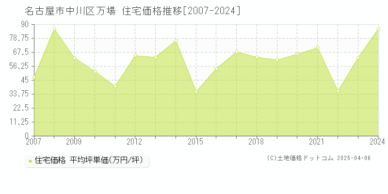 名古屋市中川区万場の住宅価格推移グラフ 