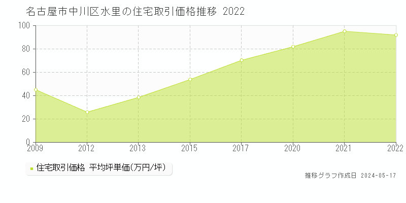 名古屋市中川区水里の住宅価格推移グラフ 