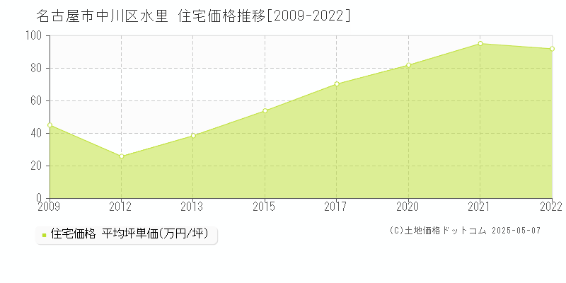 水里(名古屋市中川区)の住宅価格推移グラフ(坪単価)[2009-2022年]