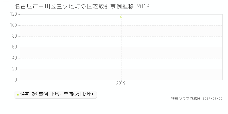 名古屋市中川区三ツ池町の住宅価格推移グラフ 