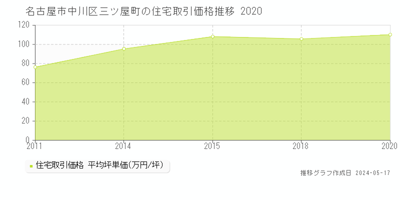 名古屋市中川区三ツ屋町の住宅価格推移グラフ 