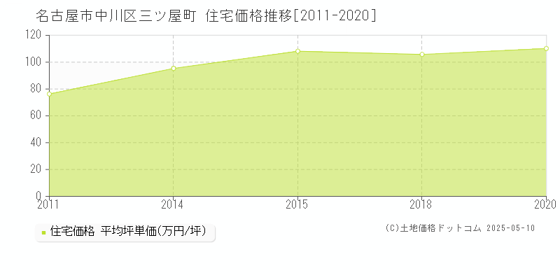 三ツ屋町(名古屋市中川区)の住宅価格推移グラフ(坪単価)[2011-2020年]
