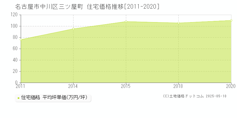 名古屋市中川区三ツ屋町の住宅価格推移グラフ 